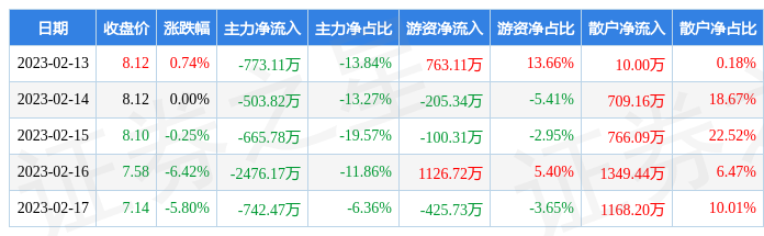 pg麻将胡了试玩本周盘点（213-217）：快意电梯周跌1141%主力资金合计净