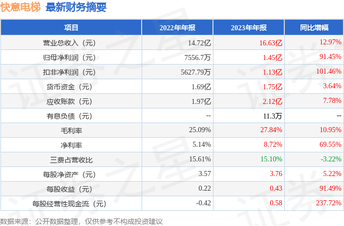 麻将胡了技巧快意电梯（002774）2023年年报简析：营收净利润同比双双增长盈