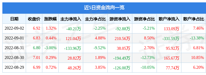 麻将胡了2游戏入口 股票行情快报：快意电梯9月2日主力资金净卖出4021万元